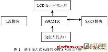 基于嵌入式系统的GPRS设计与互联网数据服务